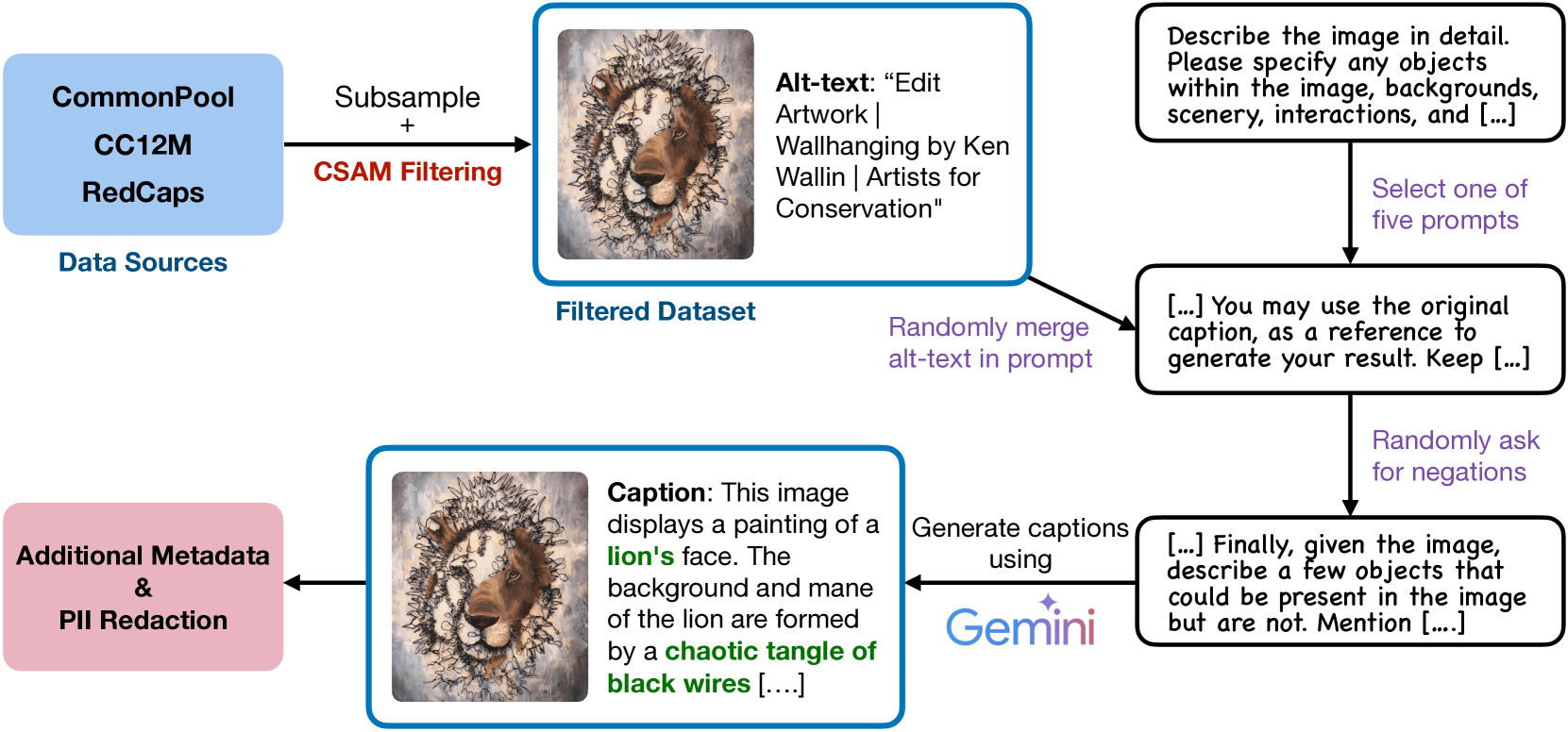 PixelProse Dataset