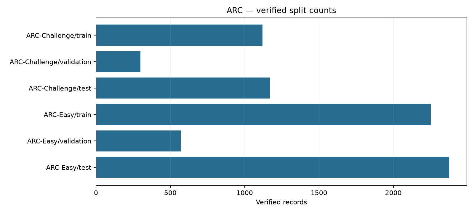 ARC 科学问答基准