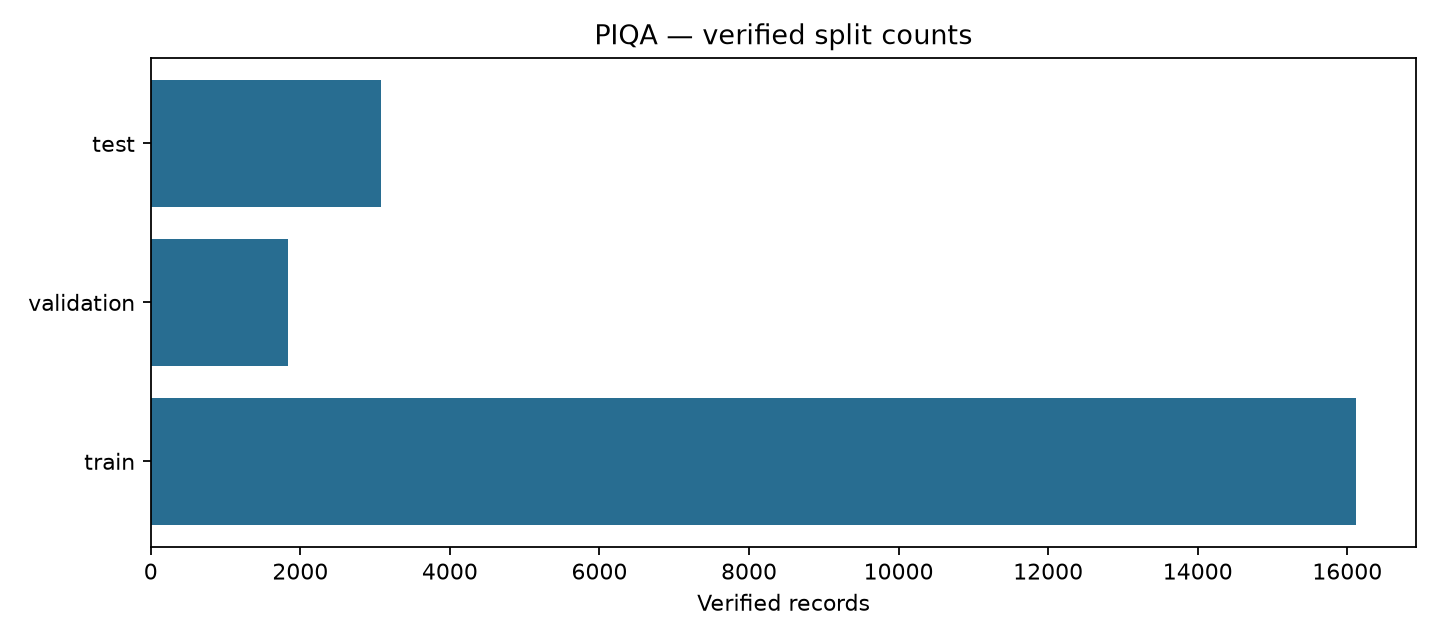 PIQA 物理常识问答数据集